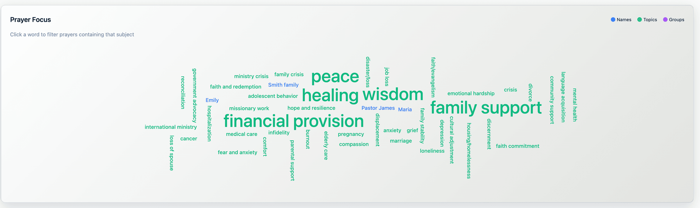 Pastoral Intelligence — Admin Panel A I Word Cloud